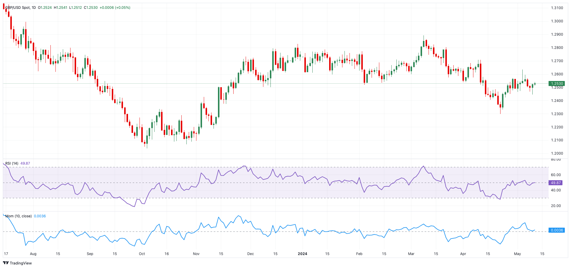 Pound Sterling inches higher possibly driven by improved risk appetite