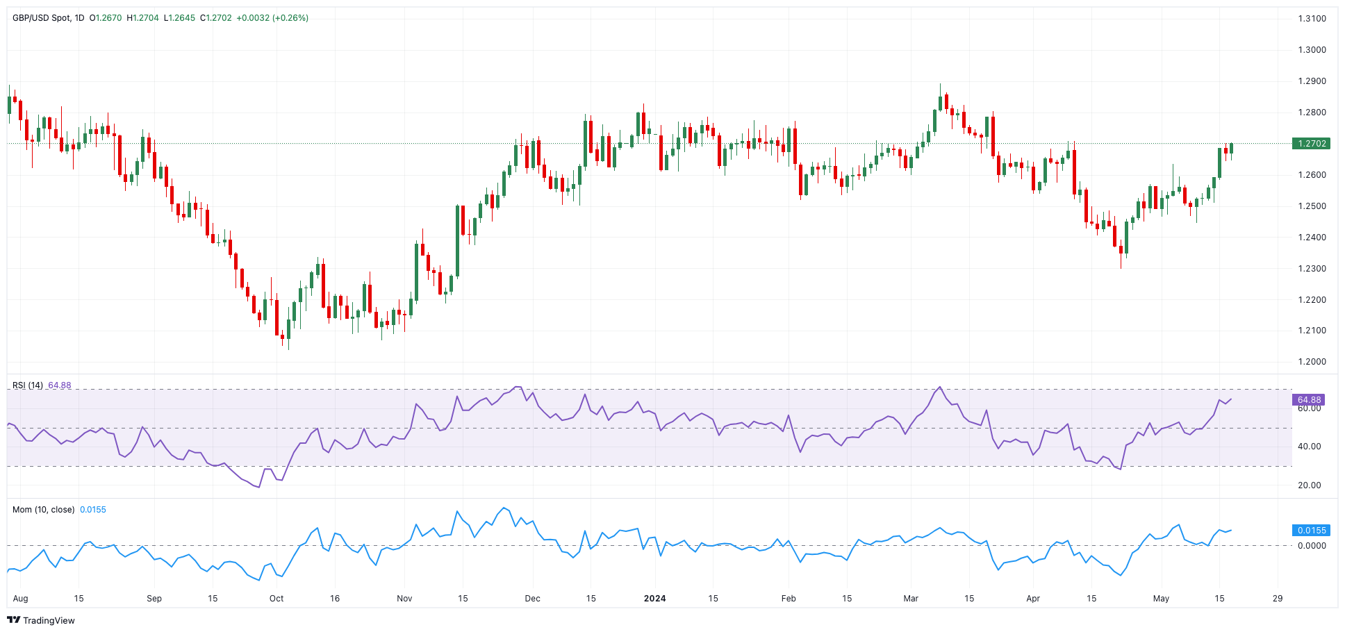 Pound Sterling Price News and Forecast: GBP/USD extends its gains for ...