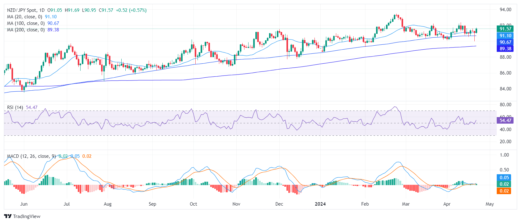 NZD/JPY Price Analysis: Bullish momentum gains as bears failed to conquer the 20-day SMA