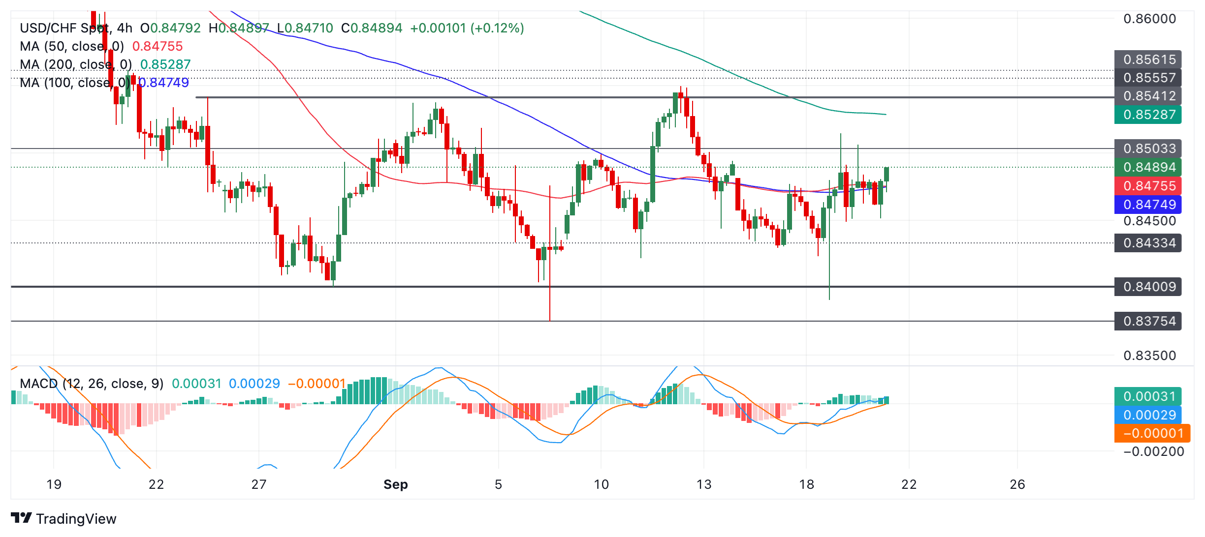 USD/CHF Price Prediction: Unfolding bullish leg within range