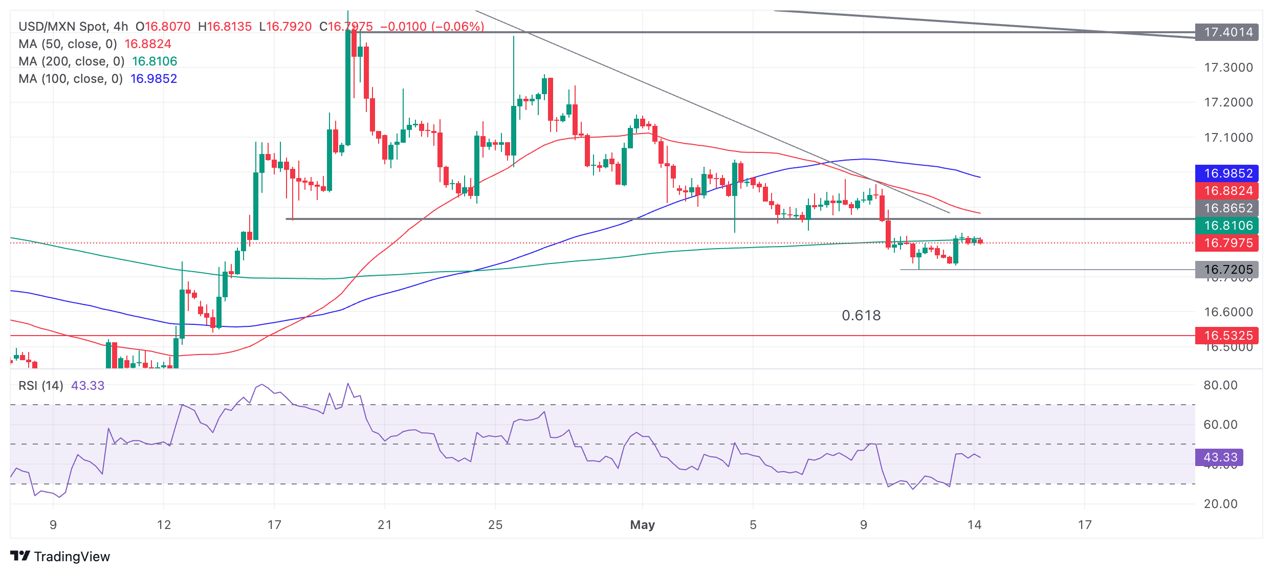 Mexican Peso Hits A Ceiling On Global Trade Concerns Octa