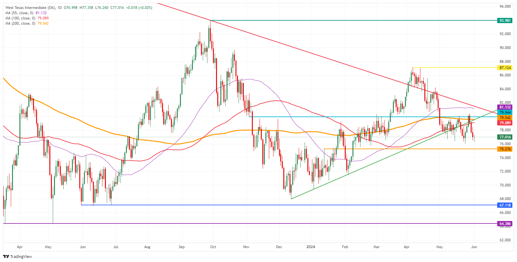 US WTI Crude Oil: Daily Chart