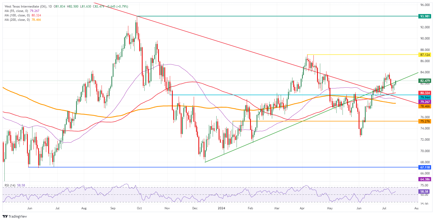 US WTI Crude Oil: Daily Chart