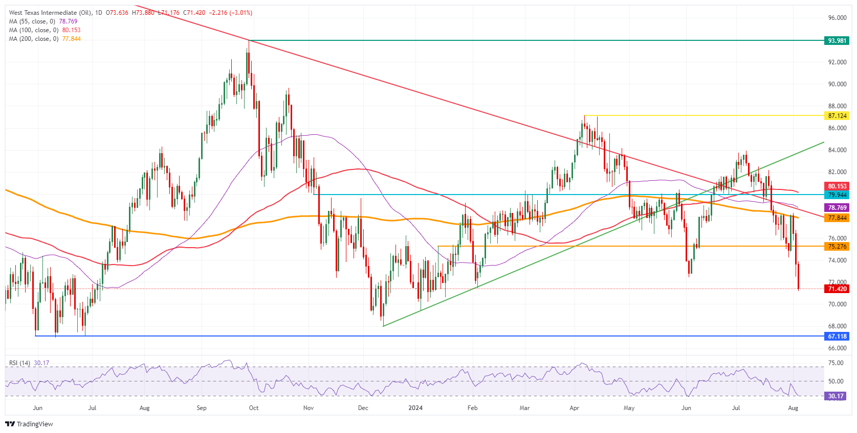 Сырая нефть марки WTI в США: дневной график