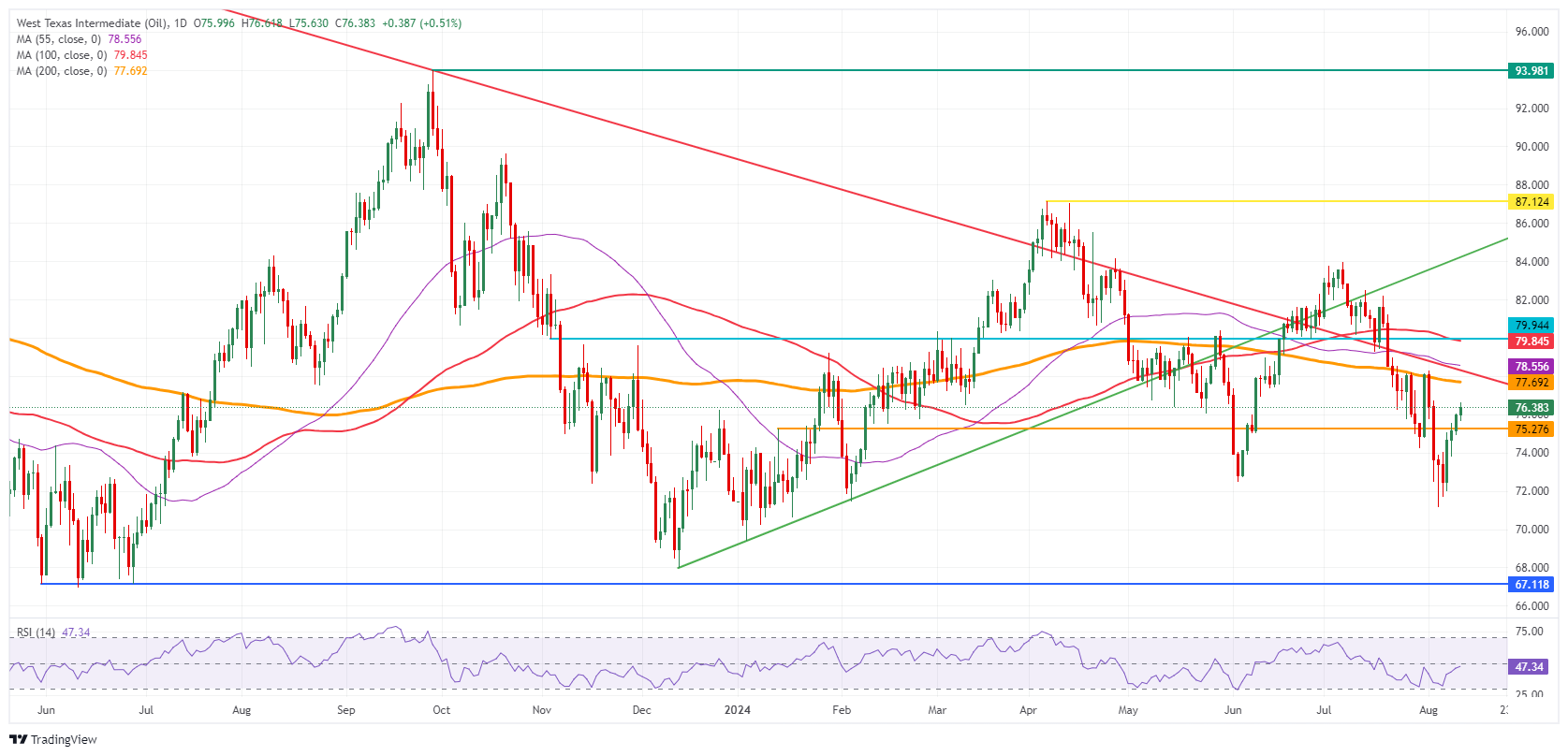 US WTI Crude Oil: Daily Chart