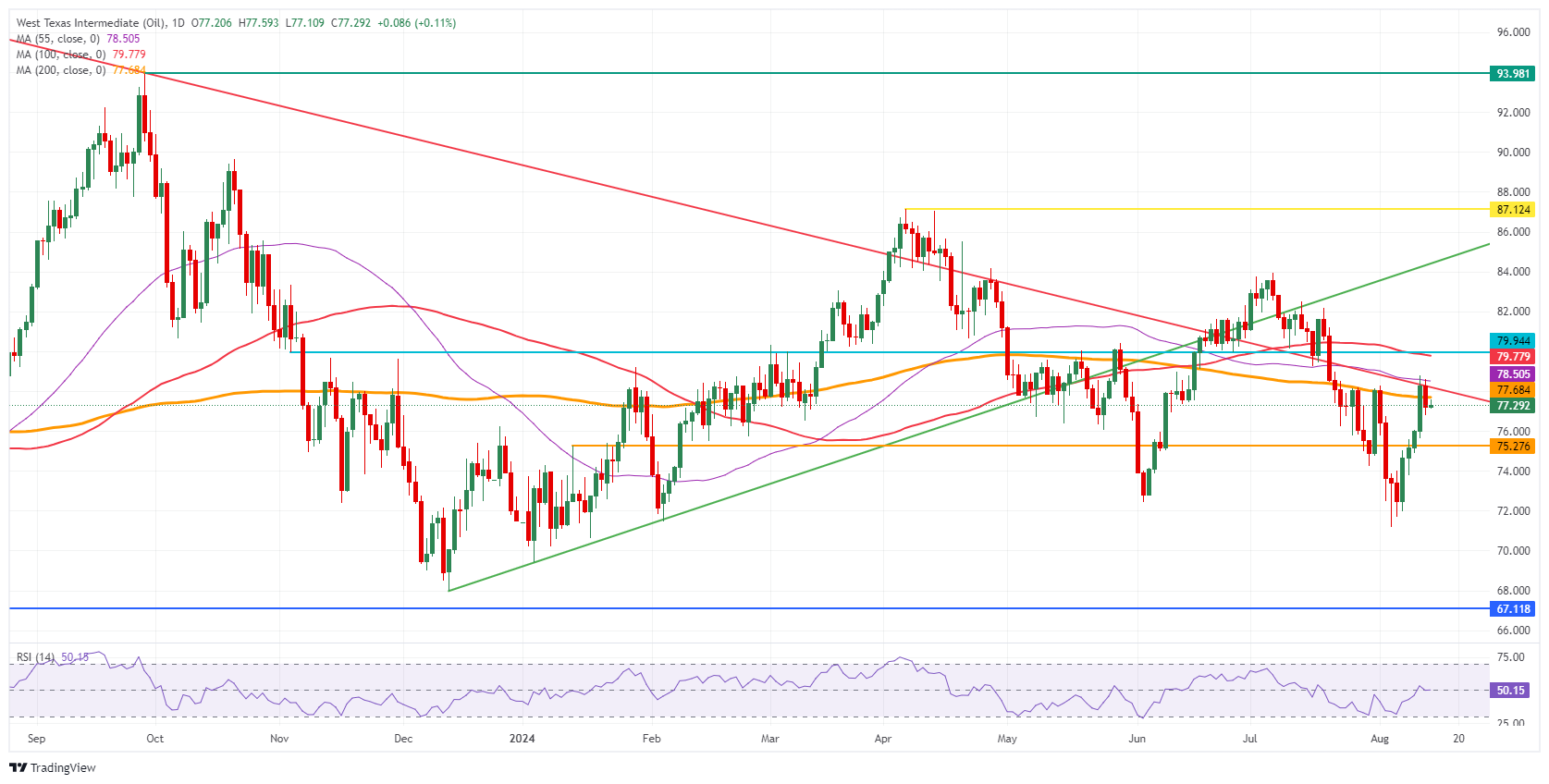 US WTI Crude Oil: Daily Chart