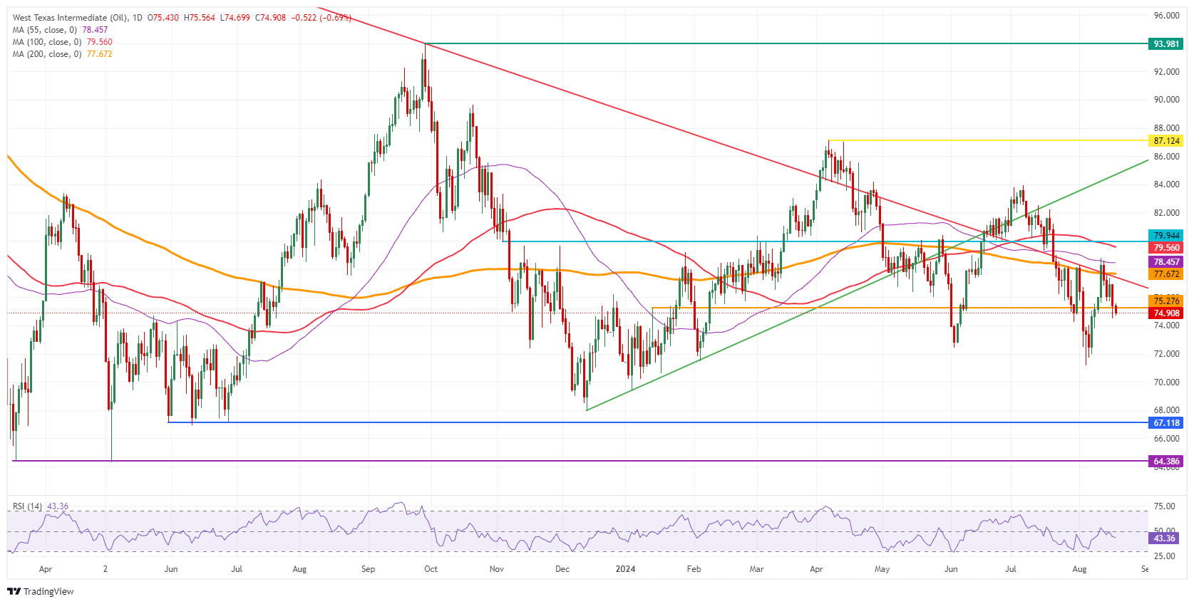 US WTI Crude Oil: Daily Chart