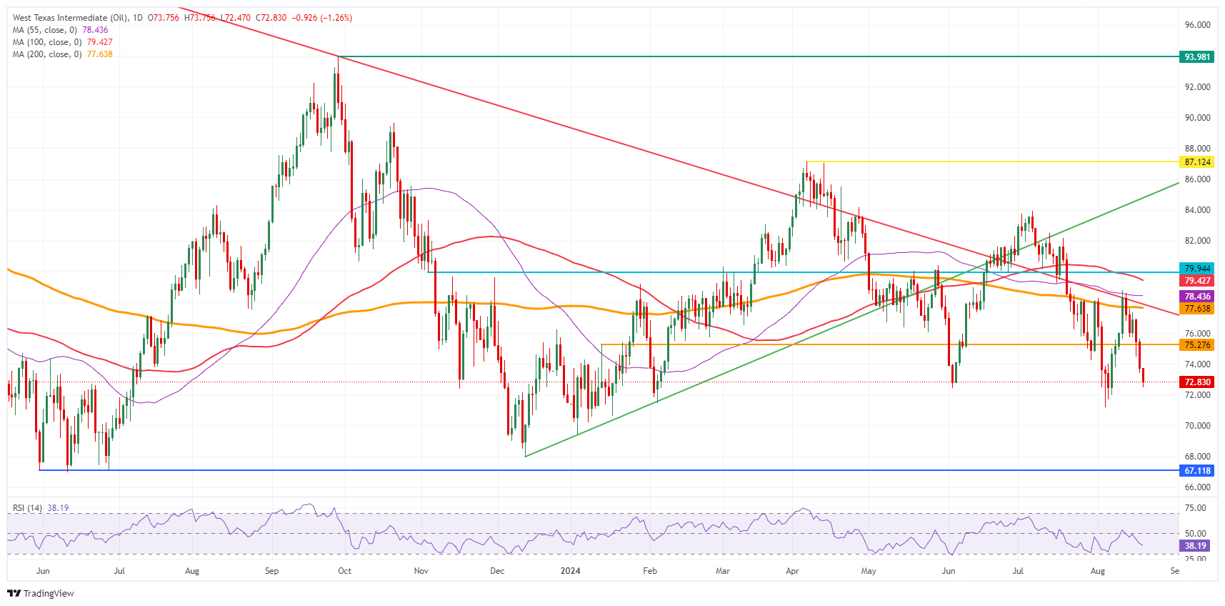 US WTI Crude Oil: Daily Chart