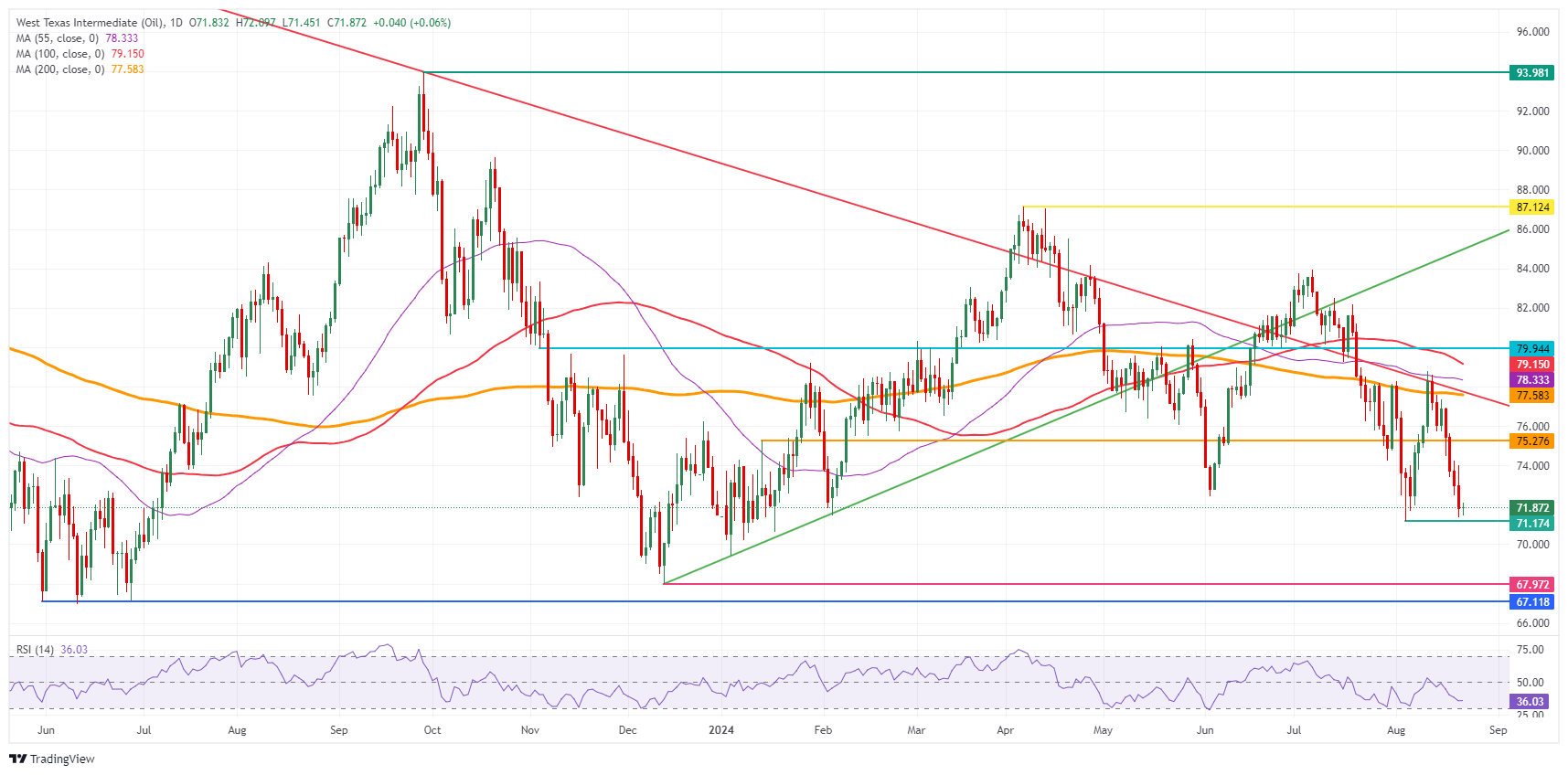 US WTI Crude Oil: Daily Chart