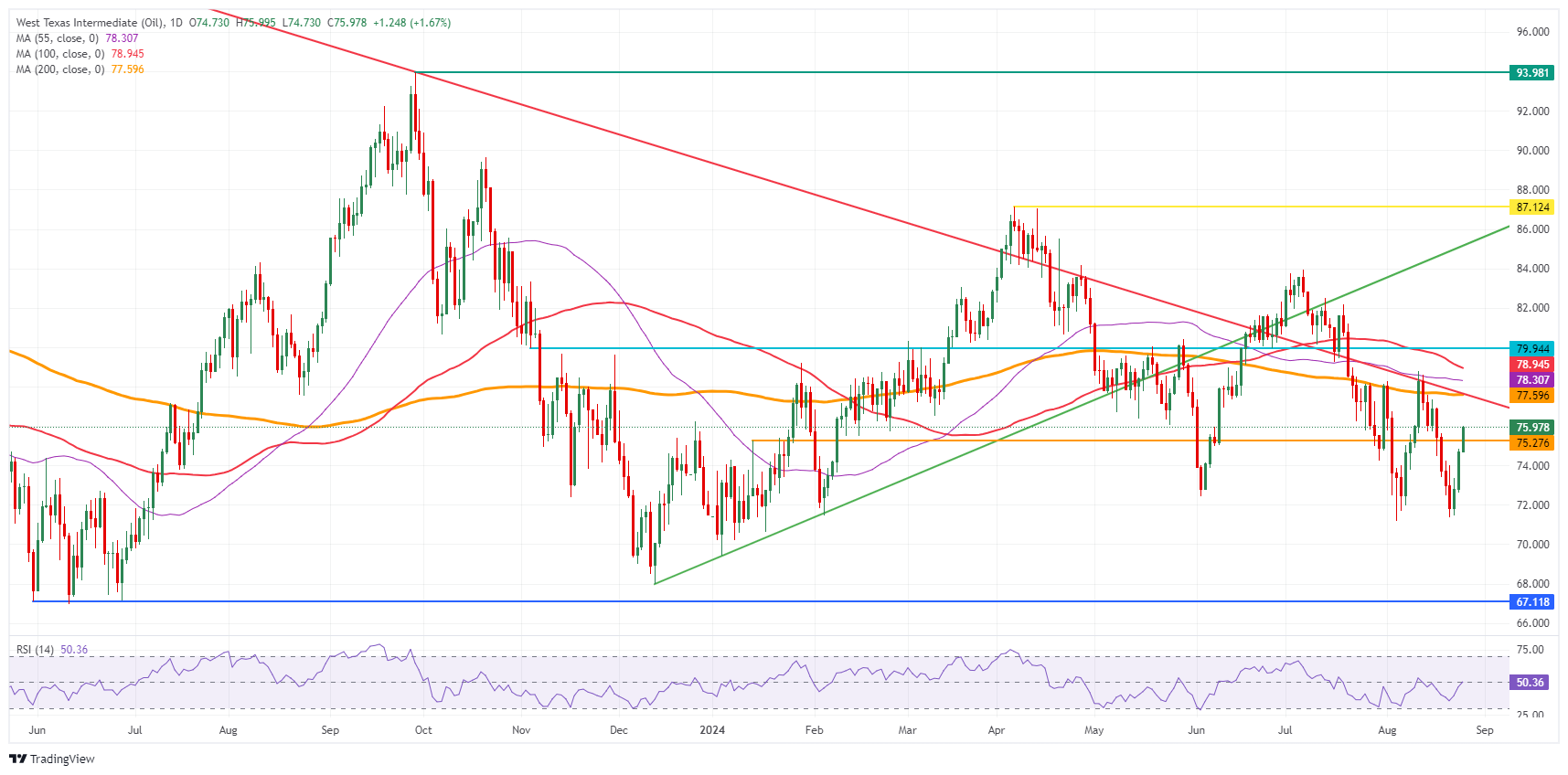 Сырая нефть марки WTI в США: дневной график