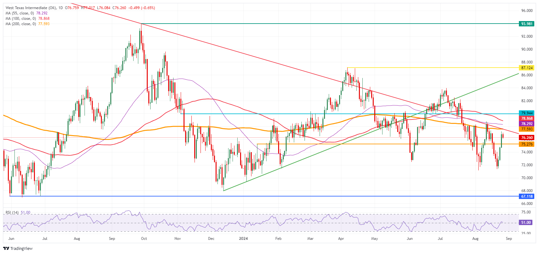 US WTI Crude Oil: Daily Chart