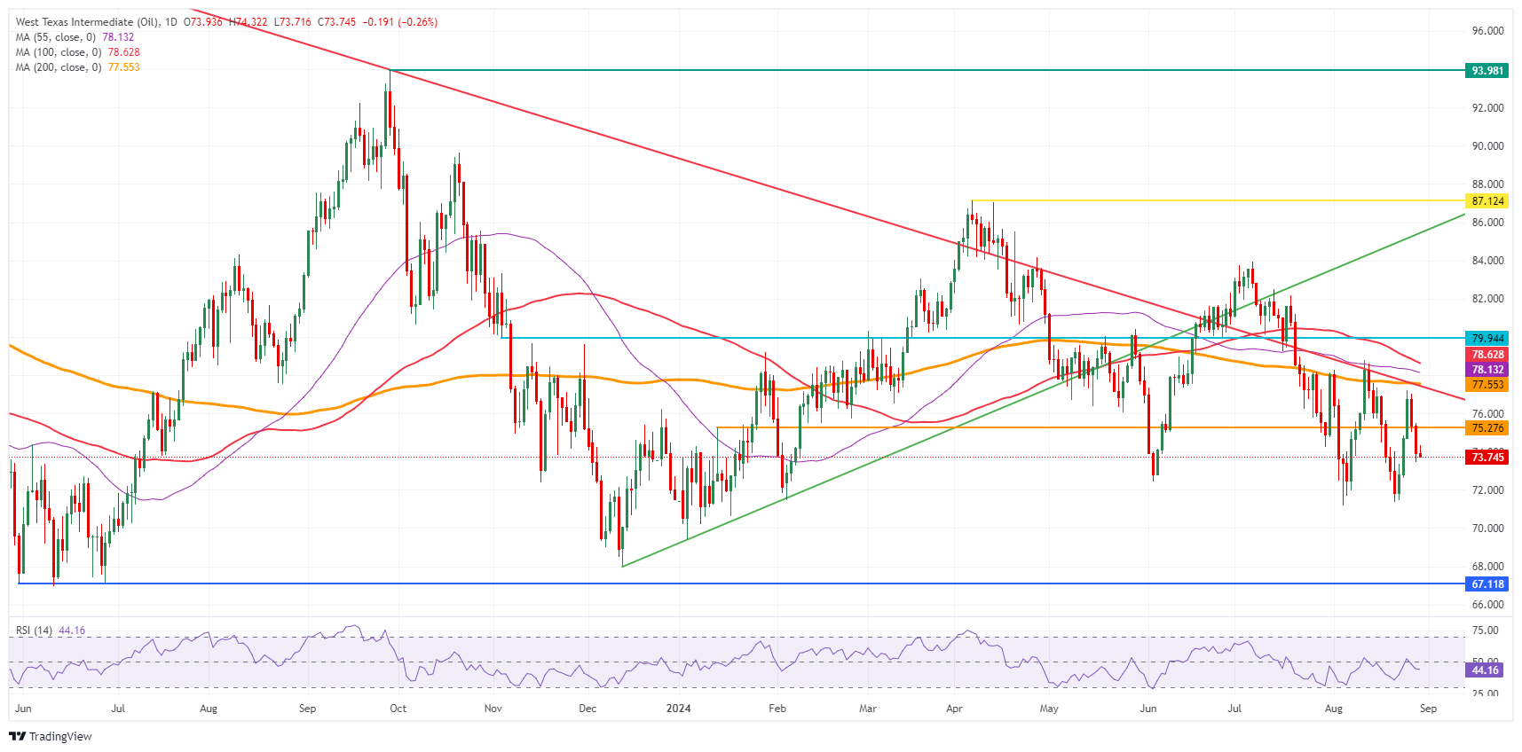 Сырая нефть марки WTI в США: дневной график