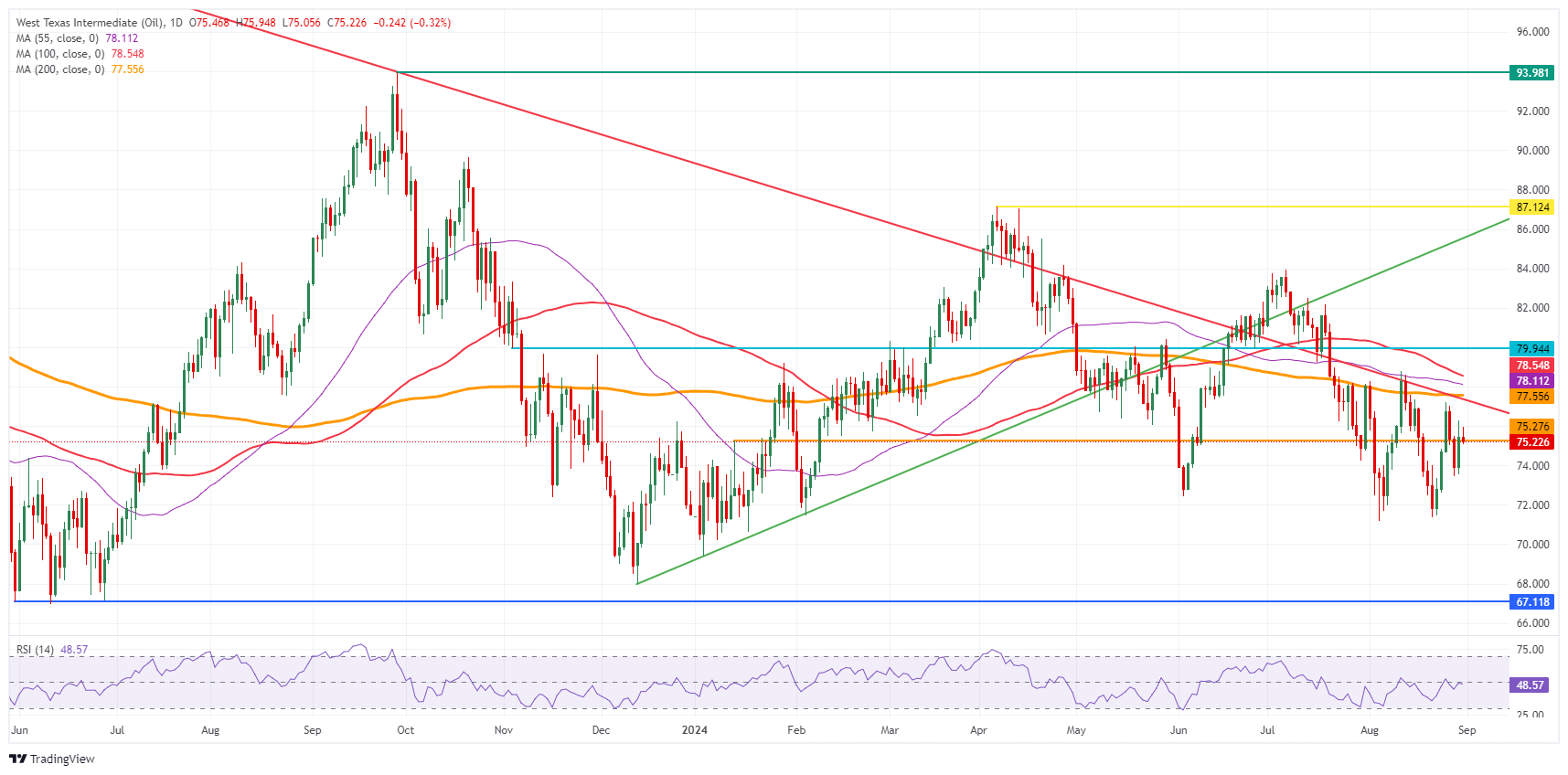 US WTI Crude Oil: Daily Chart