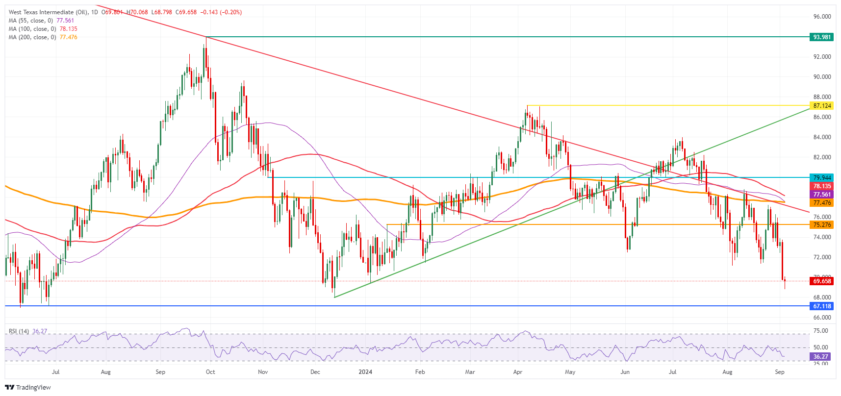 US WTI Crude Oil: Daily Chart