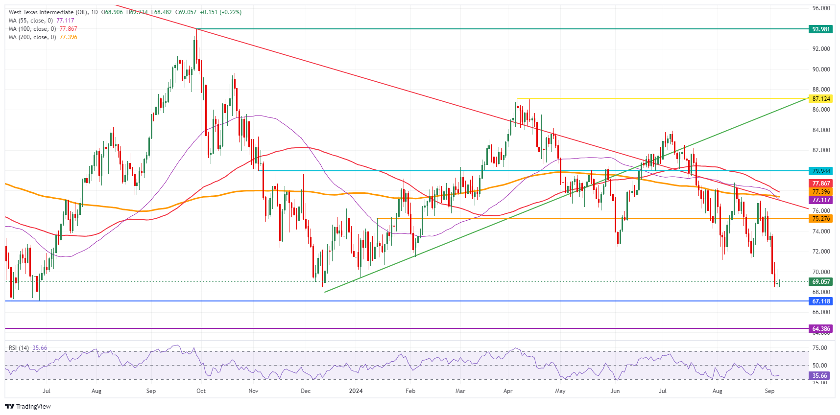 US WTI Crude Oil: Daily Chart