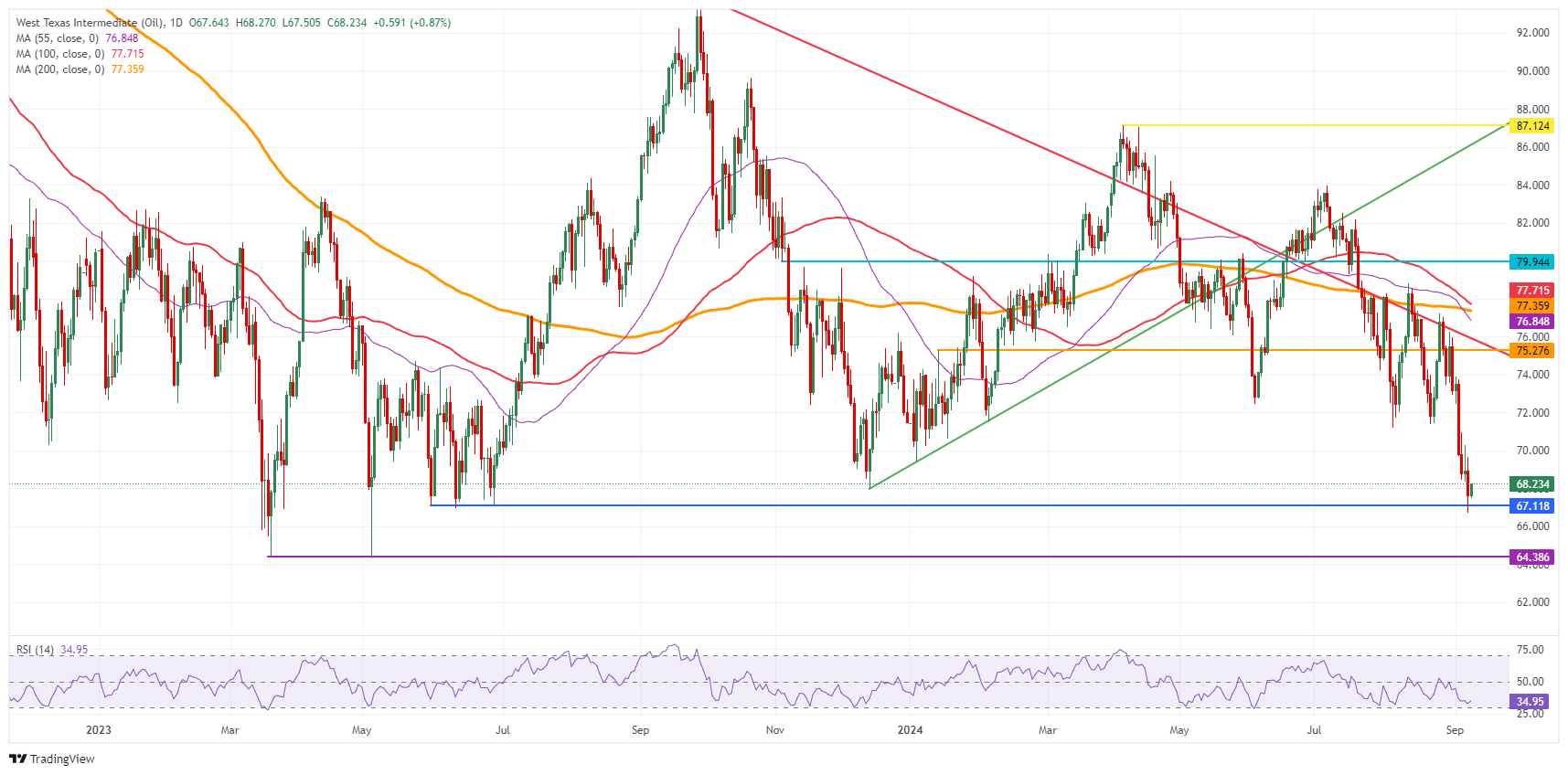 US WTI Crude Oil: Daily Chart