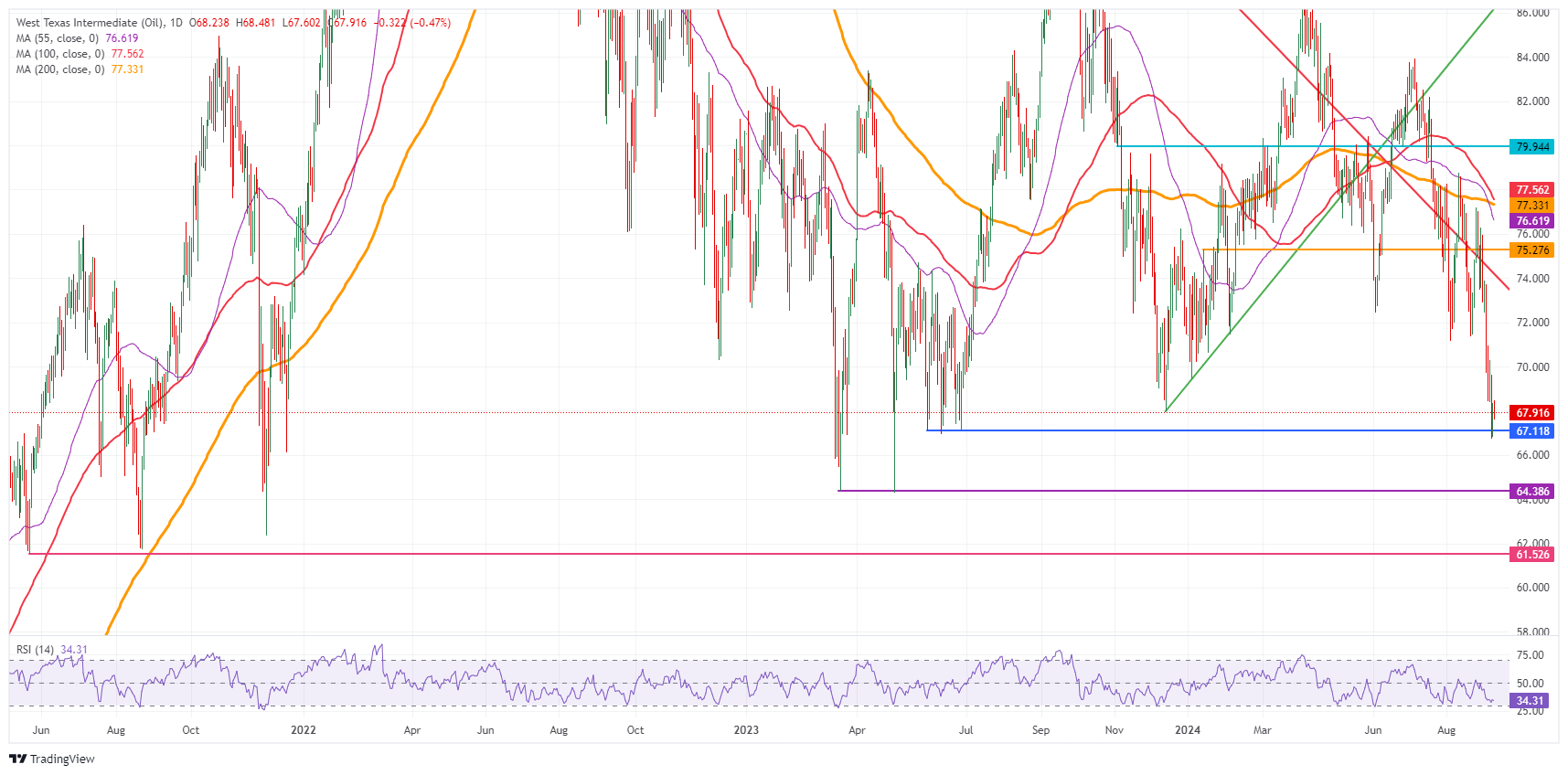 Сырая нефть марки WTI в США: дневной график