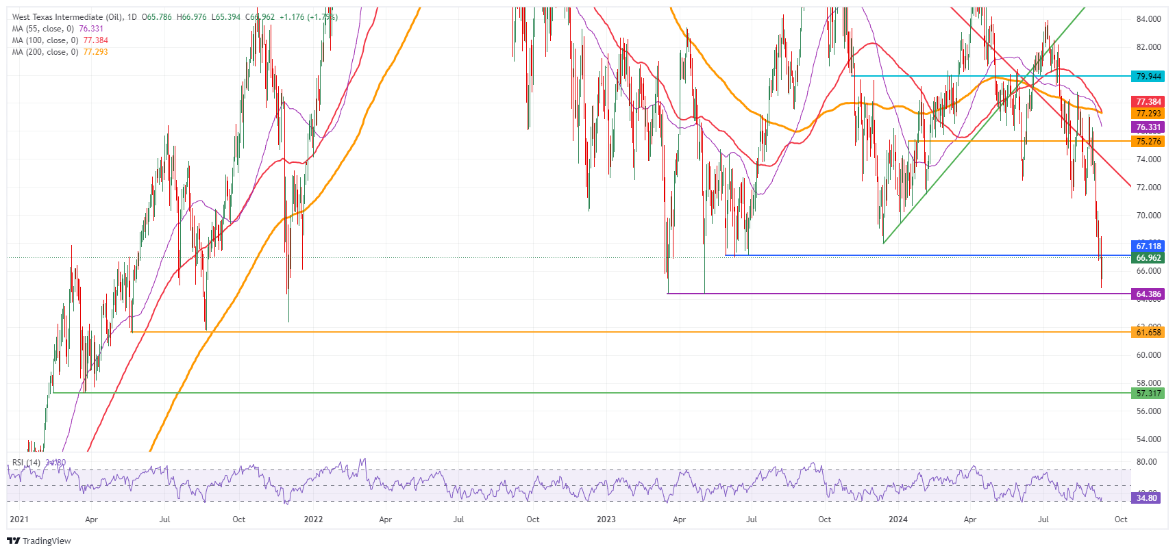 US WTI Crude Oil: Daily Chart