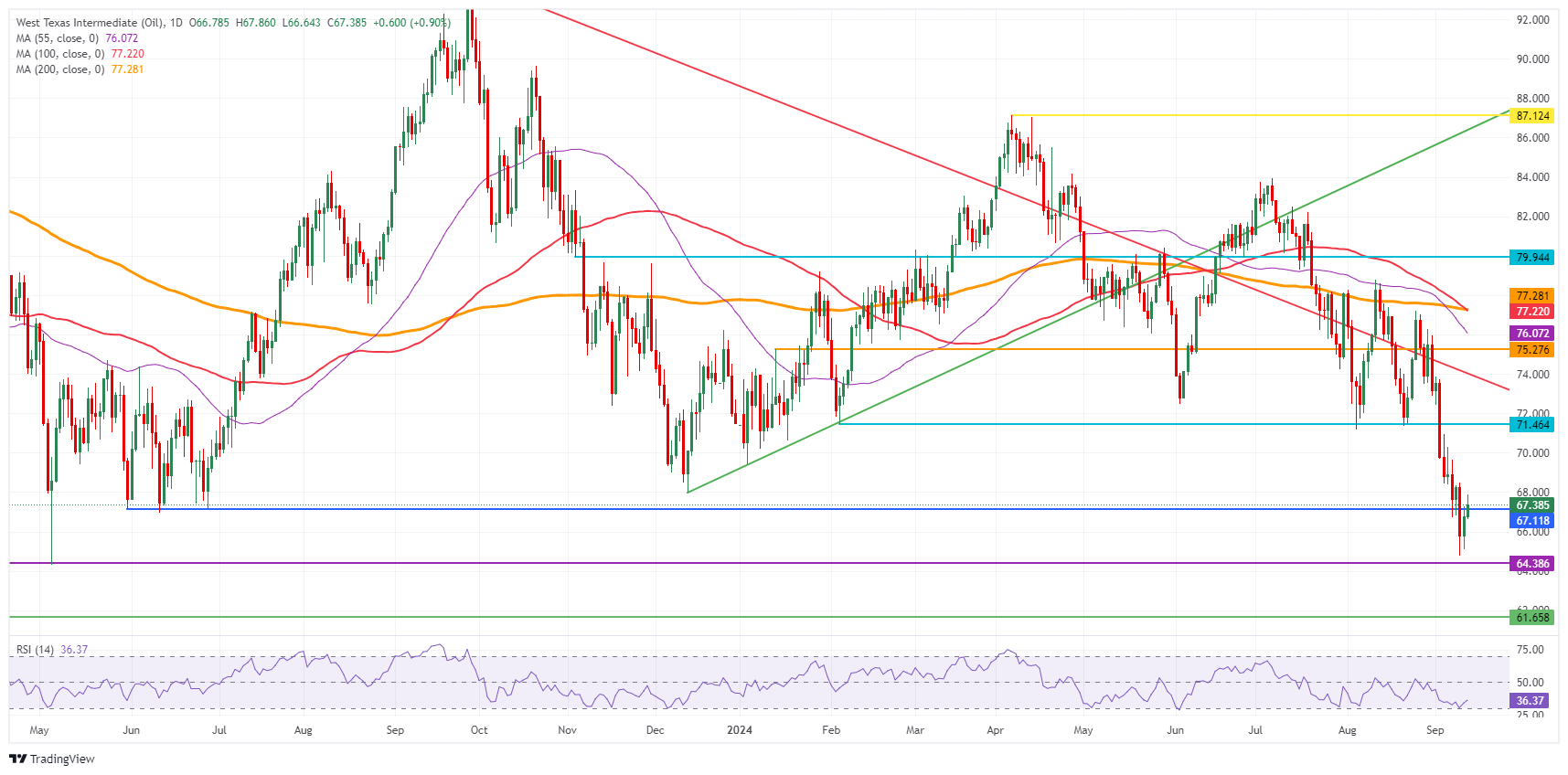 US WTI Crude Oil: Daily Chart