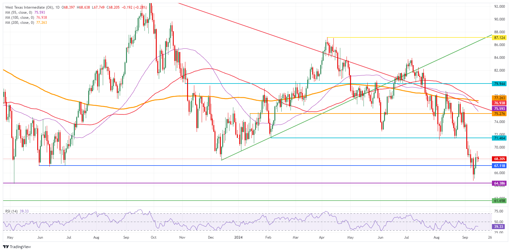 US WTI Crude Oil: Daily Chart