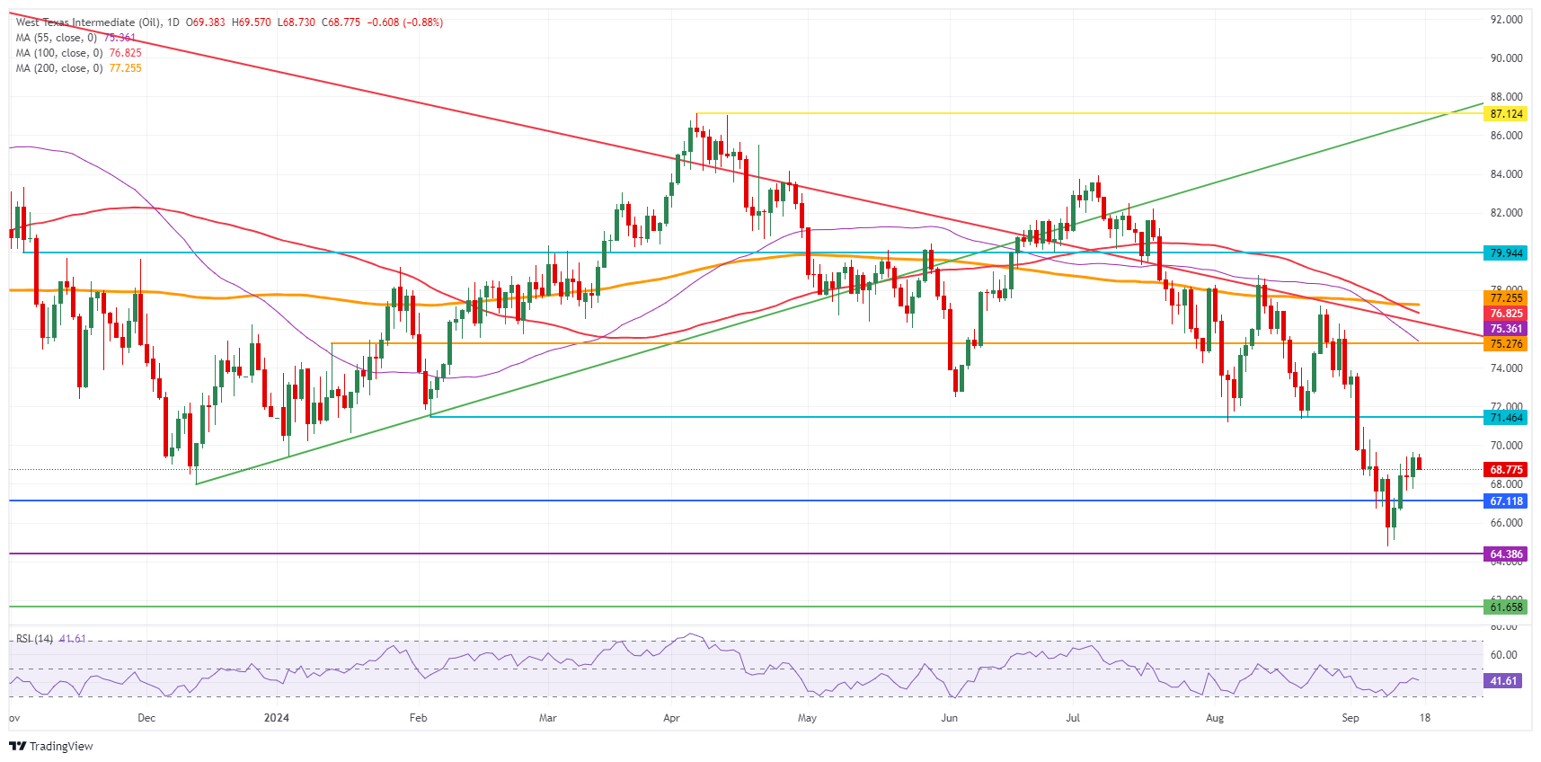 US WTI Crude Oil: Daily Chart