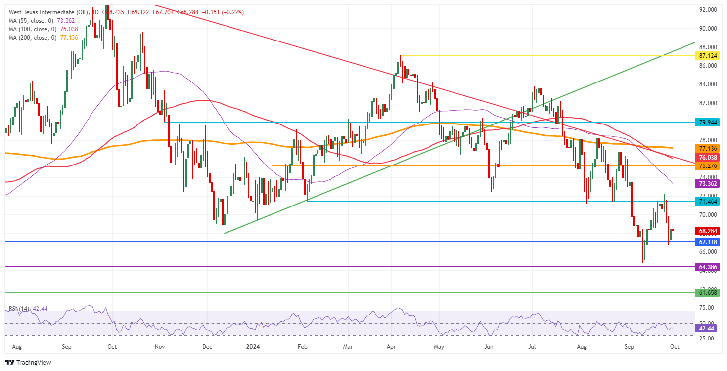 Сырая нефть марки WTI в США: дневной график