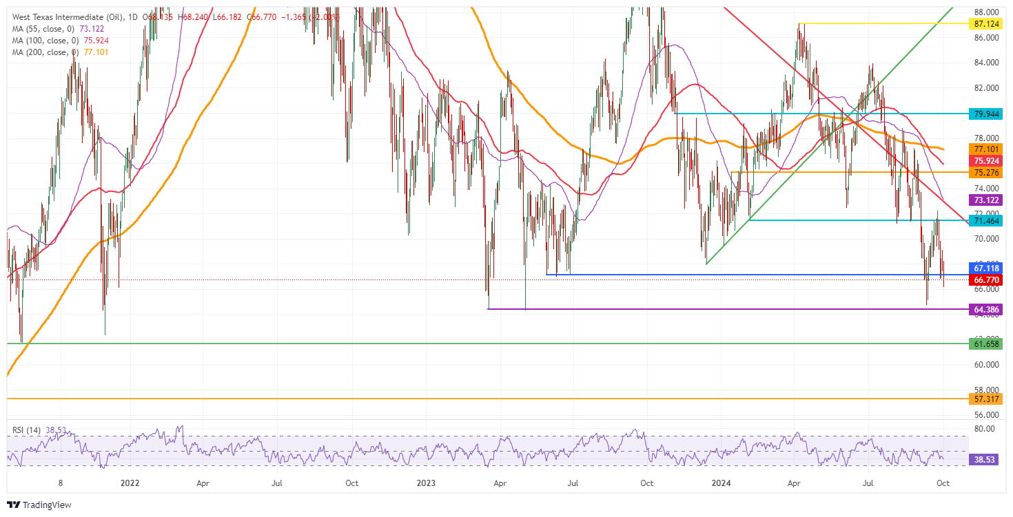 Petróleo Crudo WTI de EE.UU.: Gráfico Diario