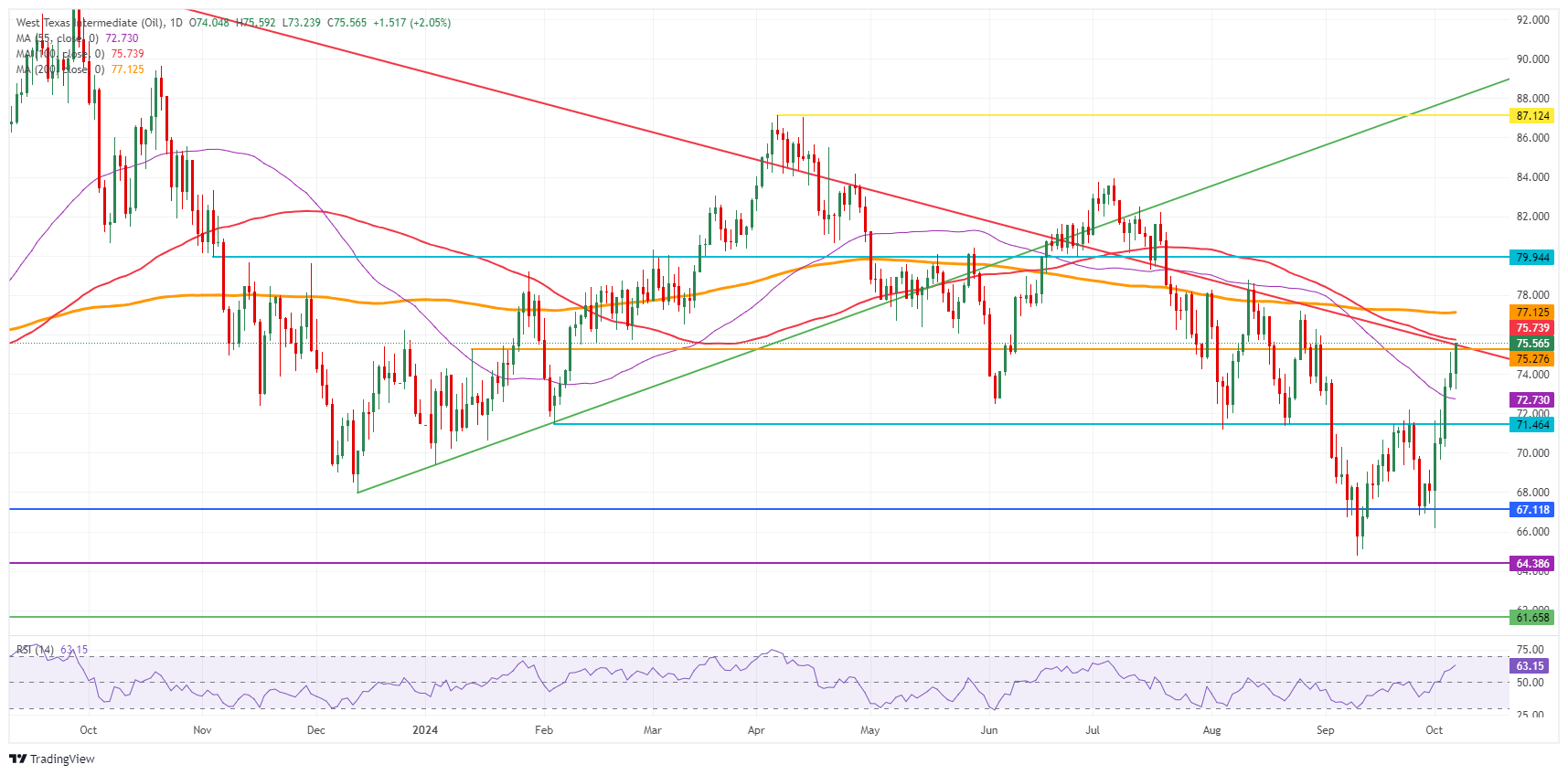 Minyak Mentah WTI AS: Grafik Harian