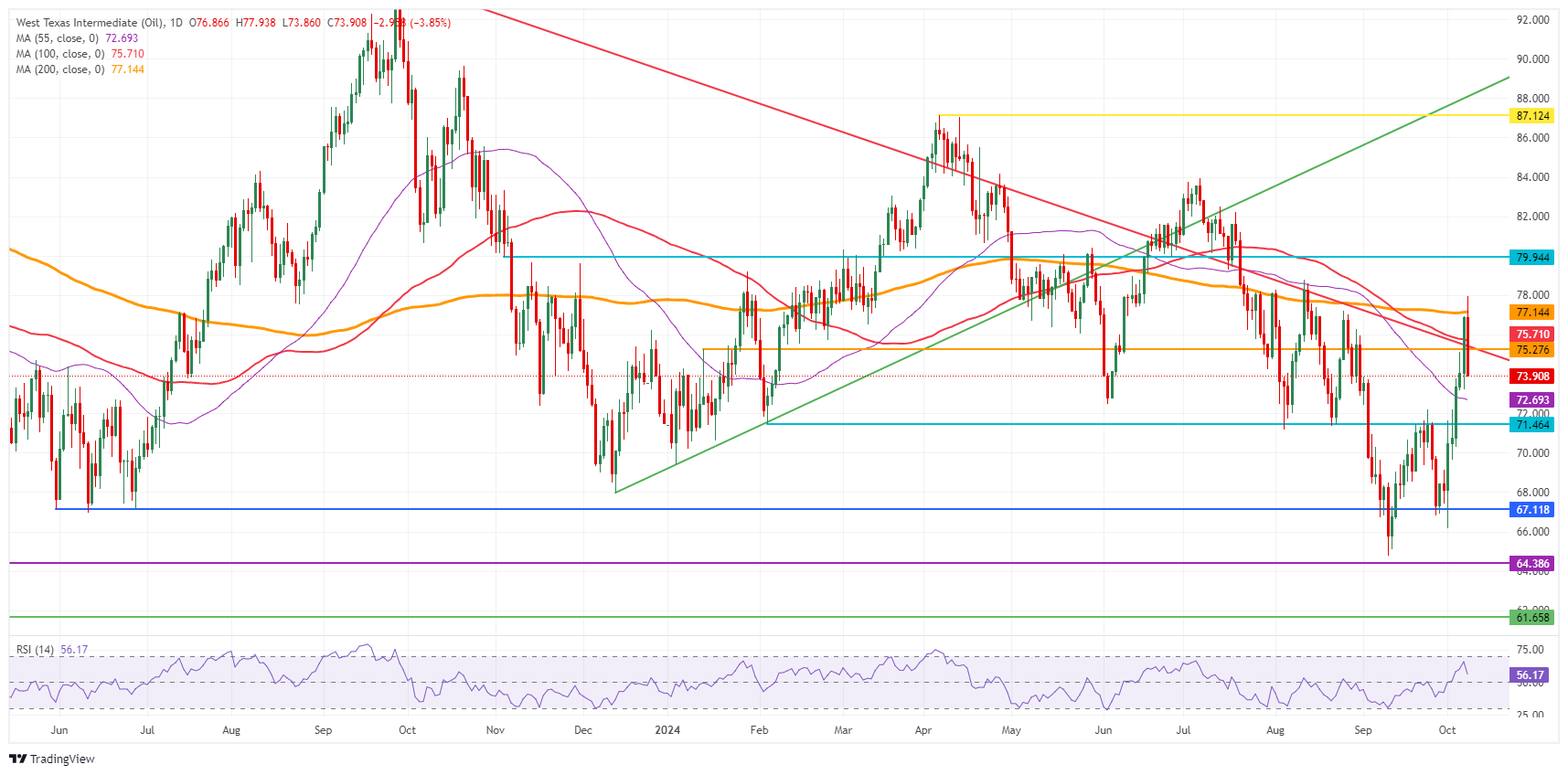 US WTI Crude Oil: Daily Chart