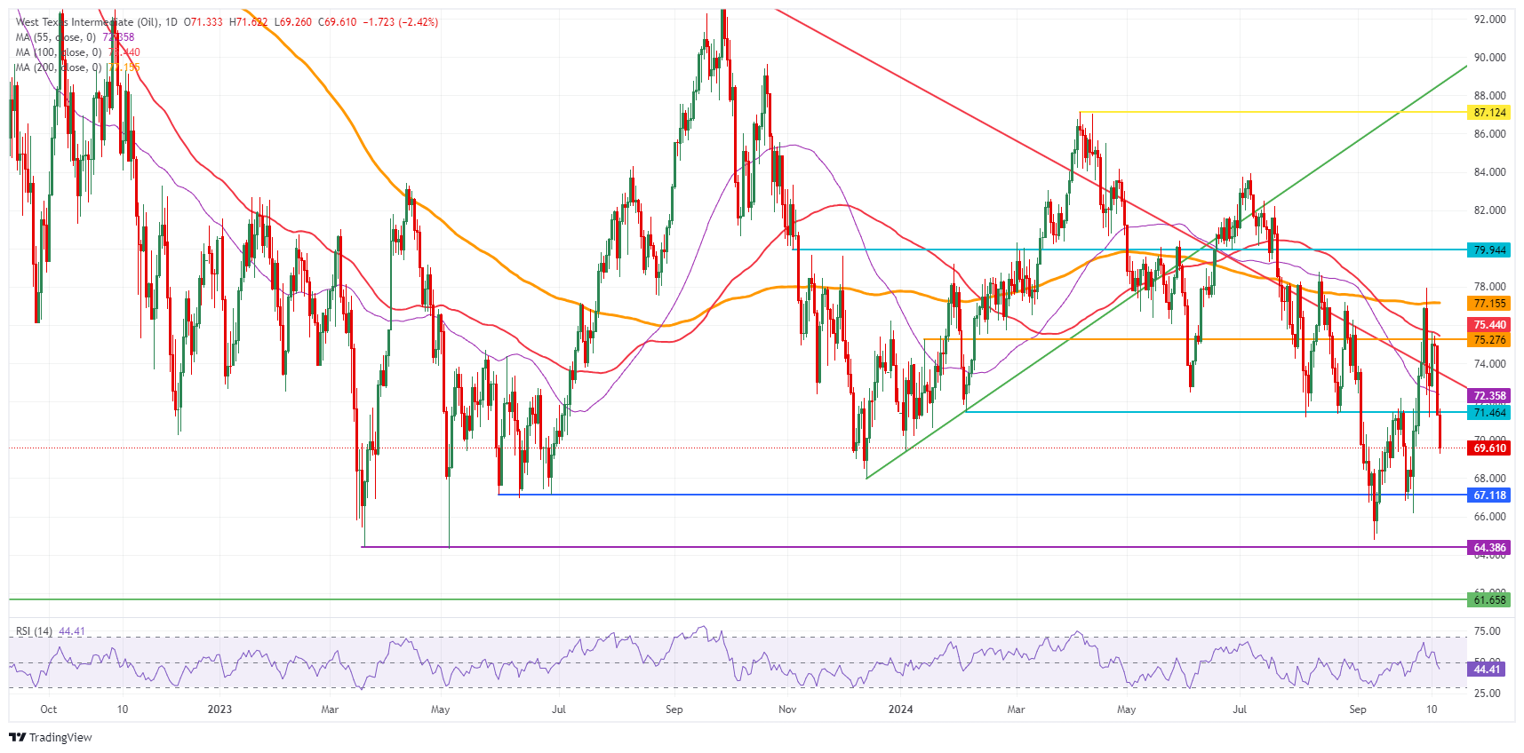 Petróleo Crudo WTI de EE.UU.: Gráfico Diario