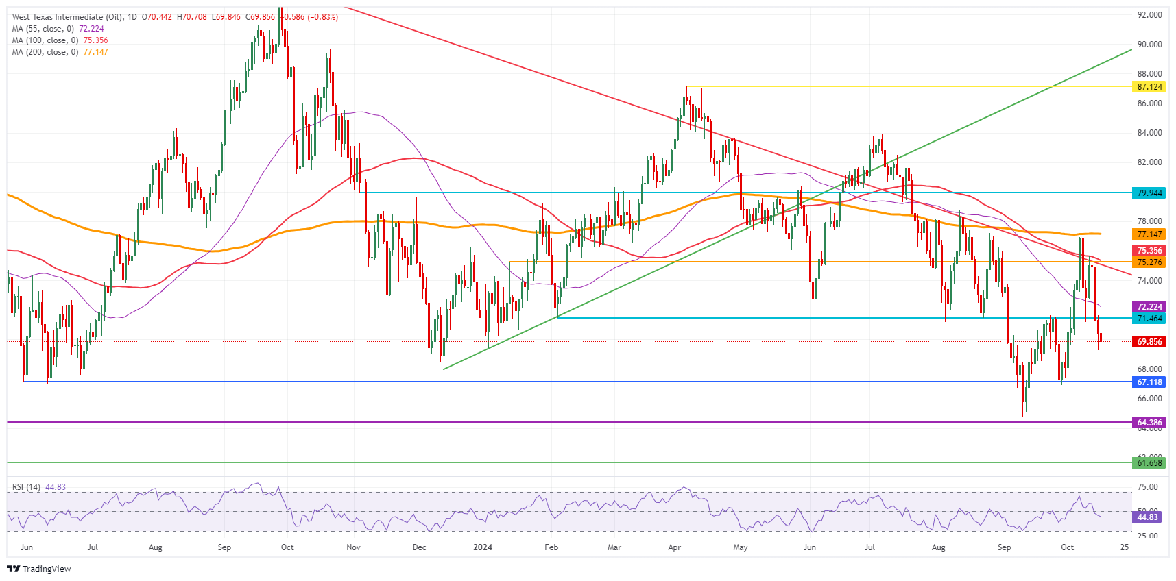 Petróleo Crudo WTI de EE.UU.: Gráfico Diario