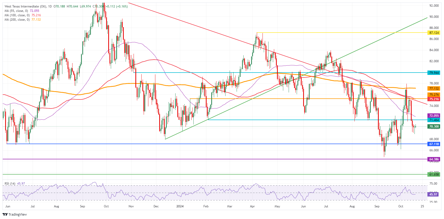 Сырая нефть марки WTI в США: дневной график