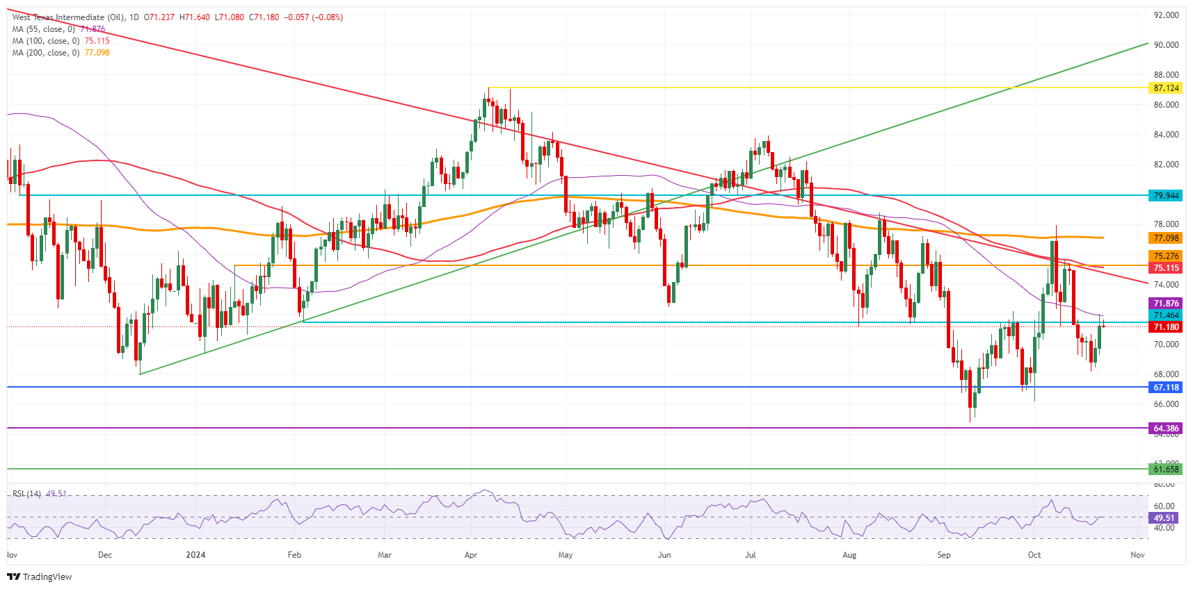 Petróleo Crudo WTI de EE.UU.: Gráfico Diario