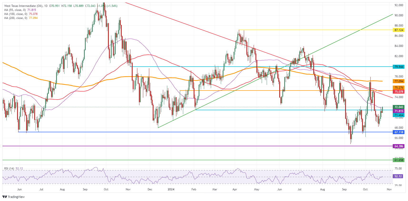 Minyak Mentah WTI AS: Grafik Harian