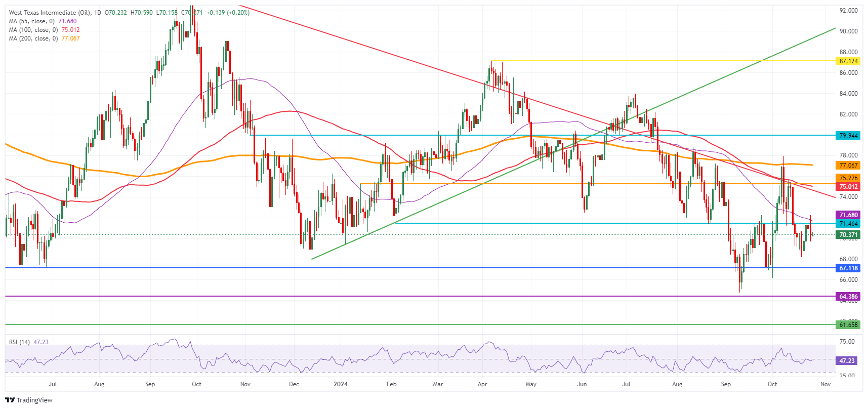 Minyak Mentah WTI AS: Grafik Harian