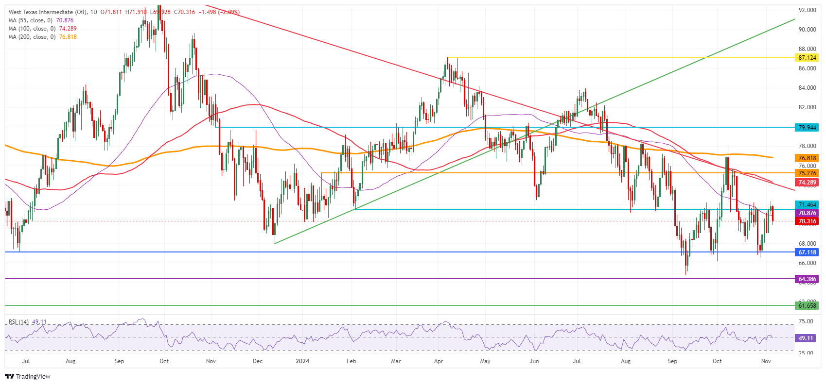 US WTI Crude Oil: Daily Chart