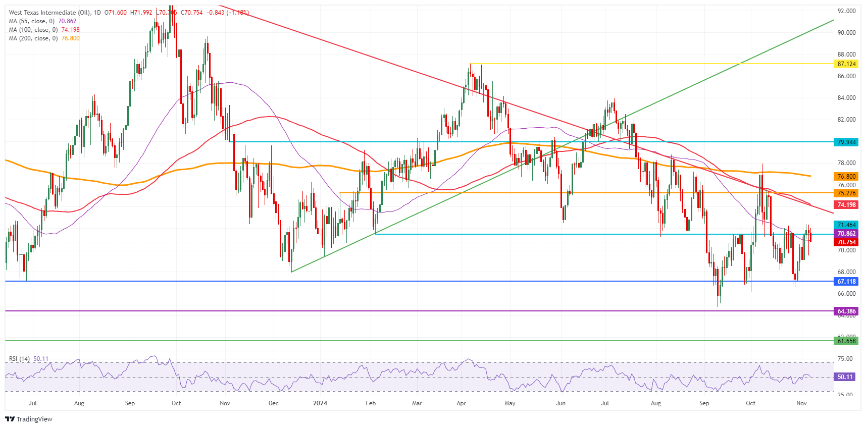 US WTI Crude Oil: Daily Chart