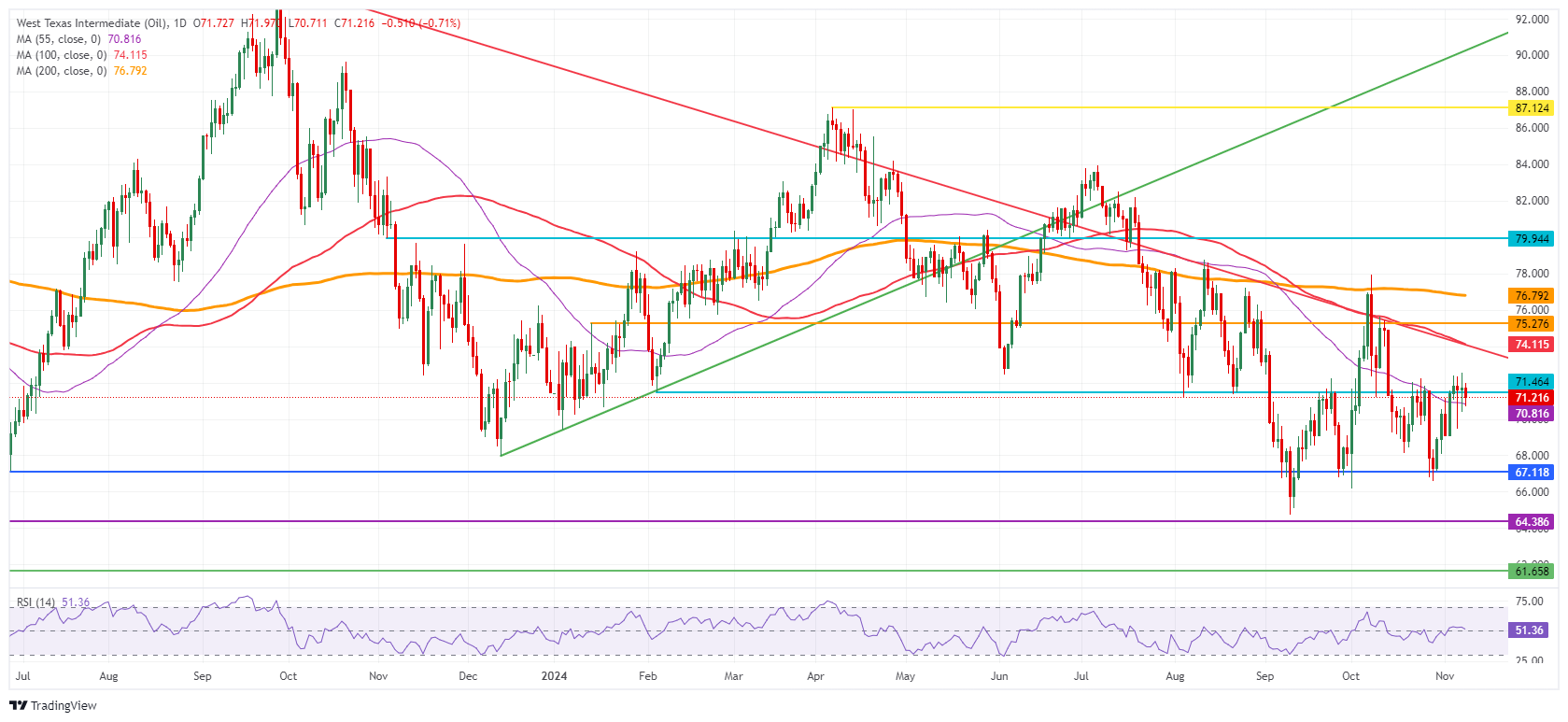 US WTI Crude Oil: Daily Chart