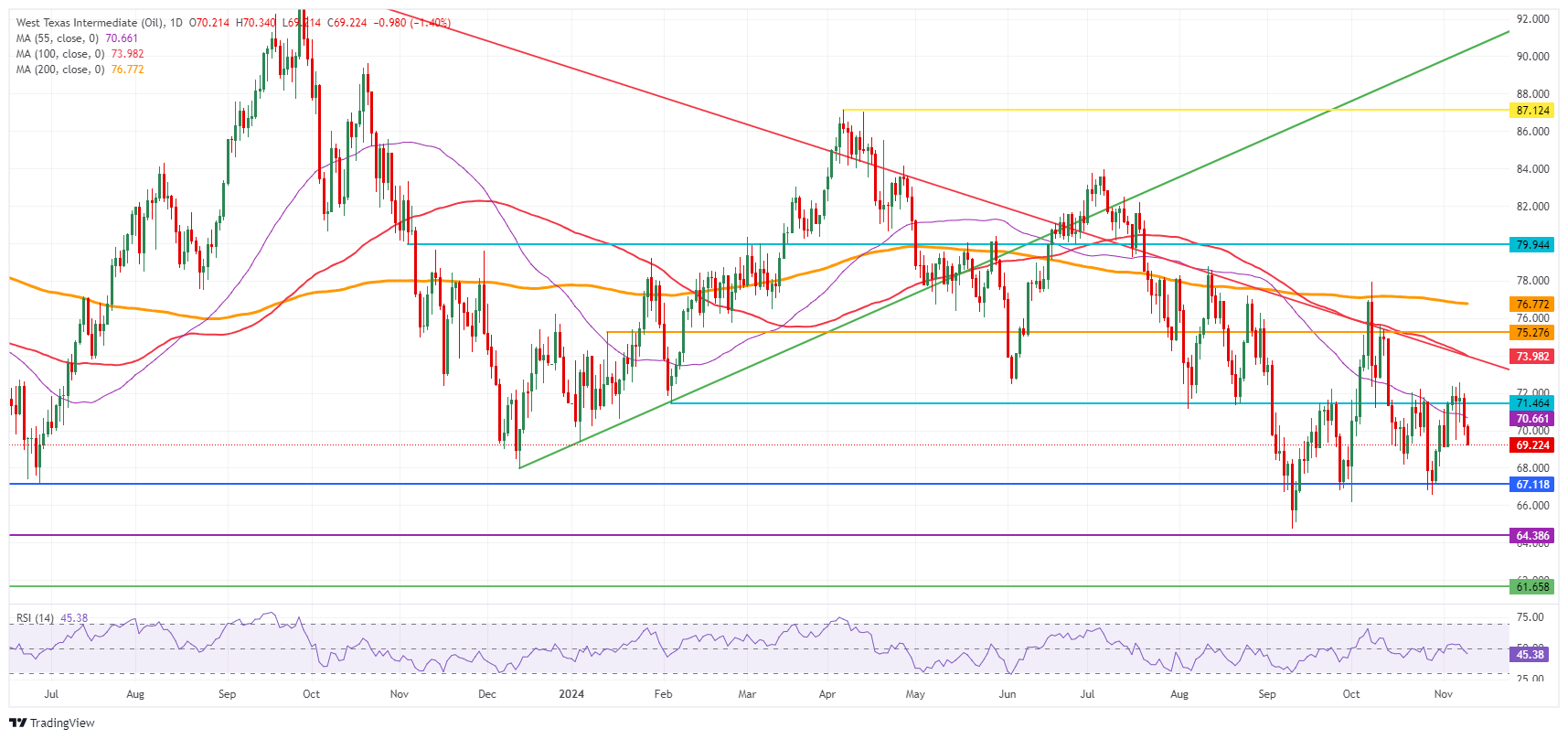 US WTI Crude Oil: Daily Chart