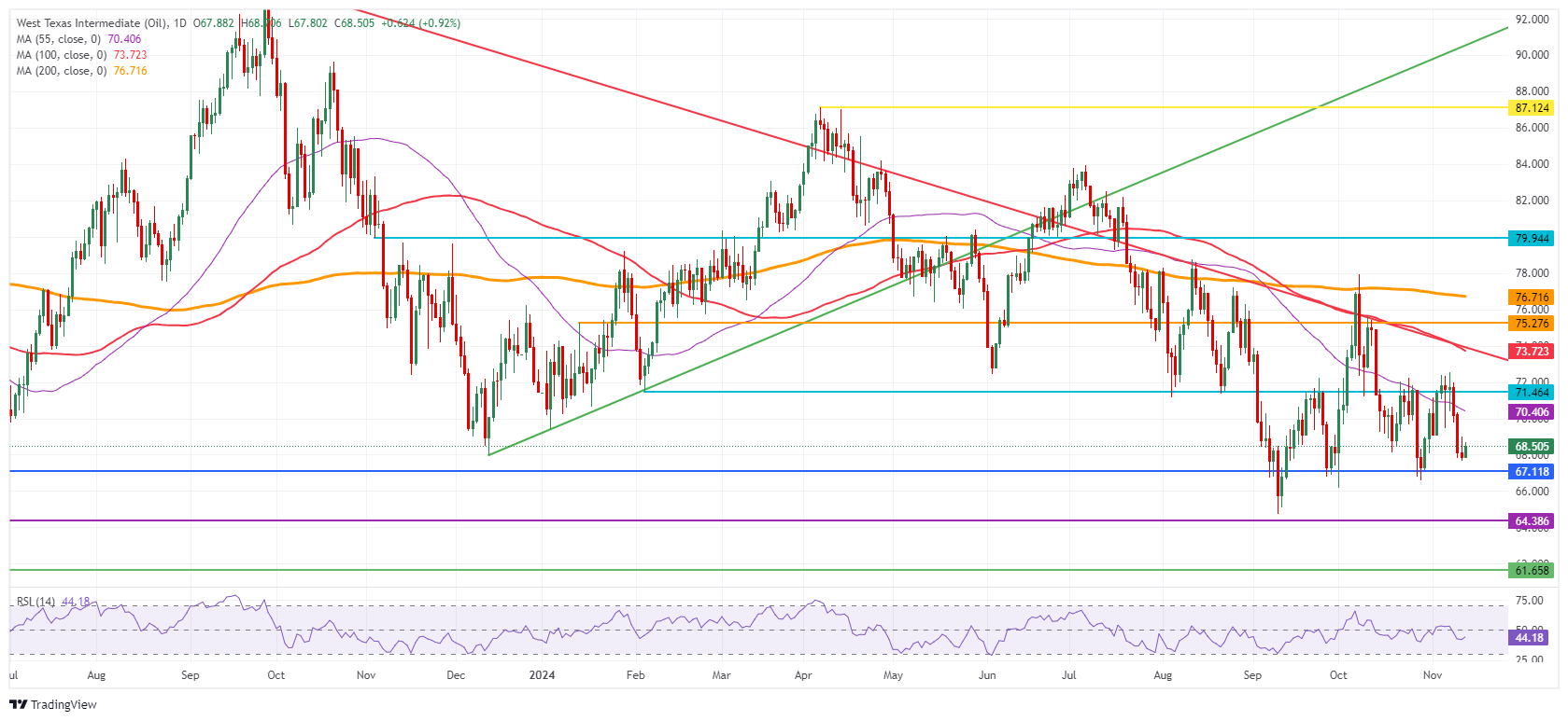 US WTI Crude Oil: Daily Chart