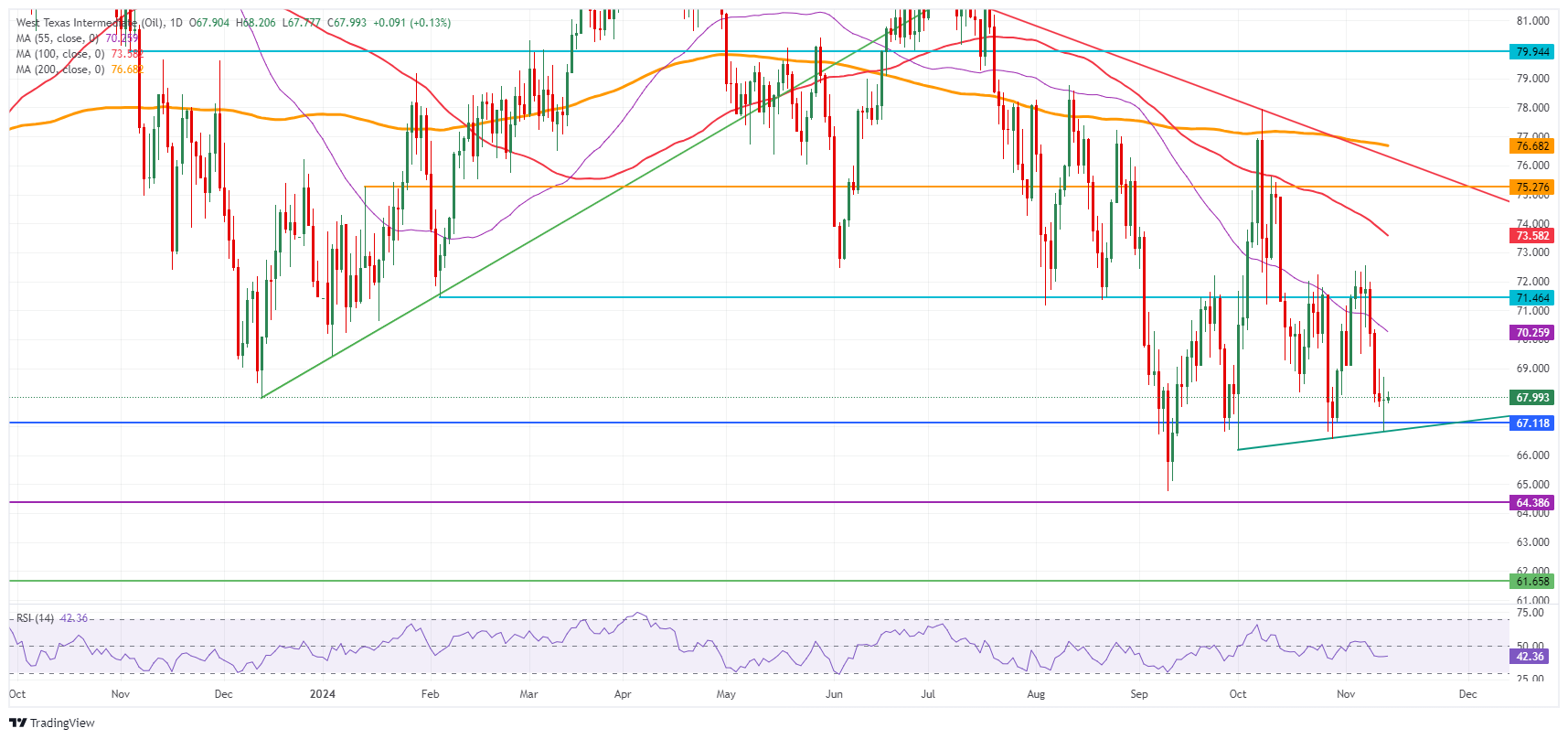 US WTI Crude Oil: Daily Chart