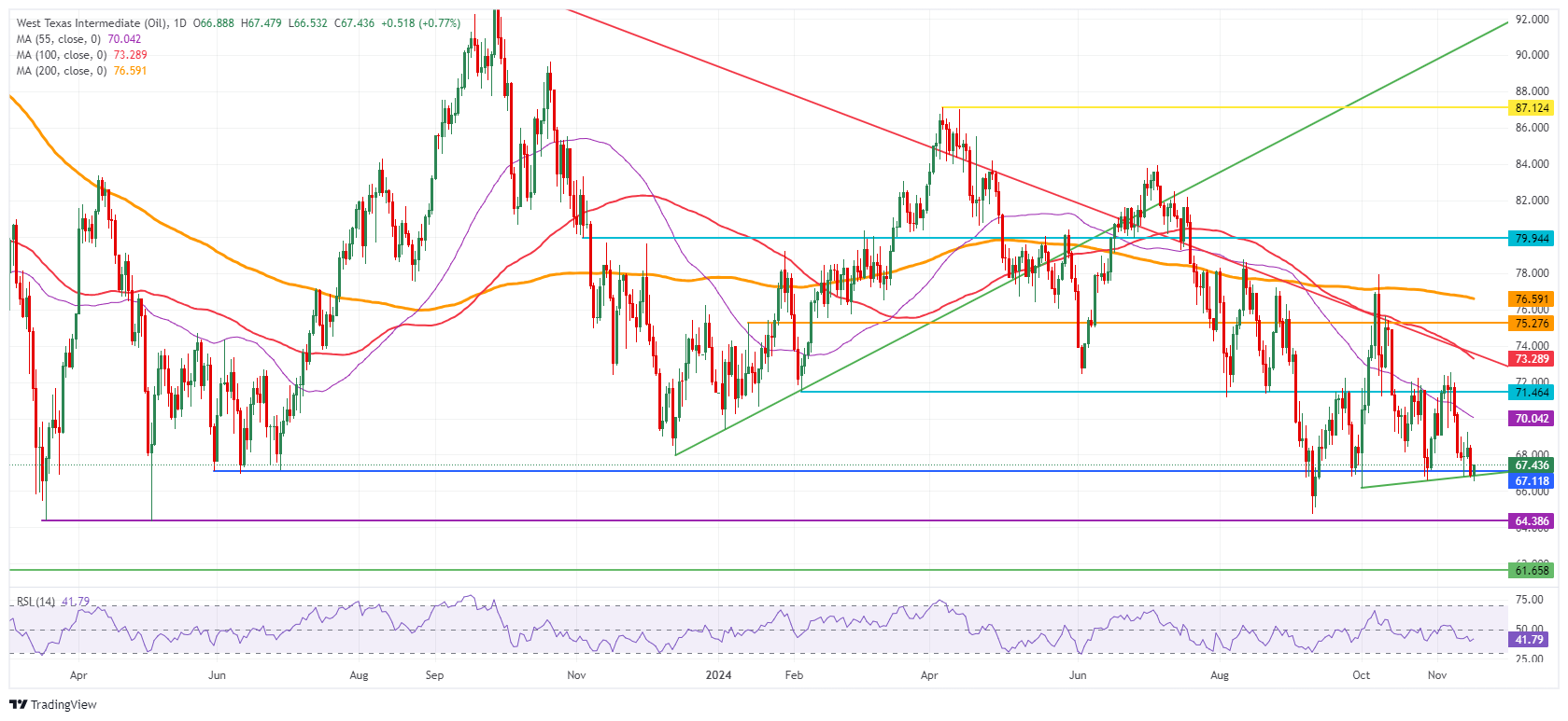 US WTI Crude Oil: Daily Chart