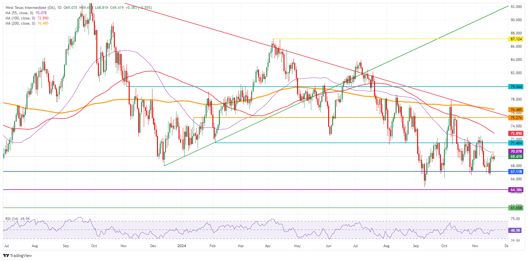 US WTI Crude Oil: Daily Chart