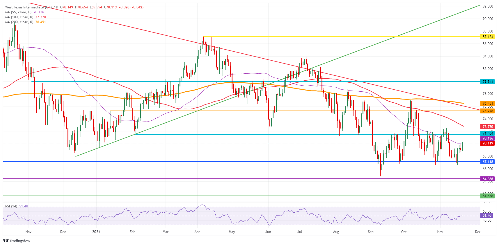 US WTI Crude Oil: Daily Chart