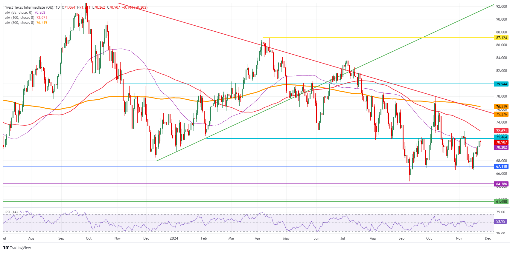 US WTI Crude Oil: Daily Chart