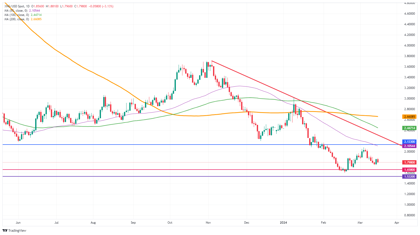 XNG/USD: Daily Chart