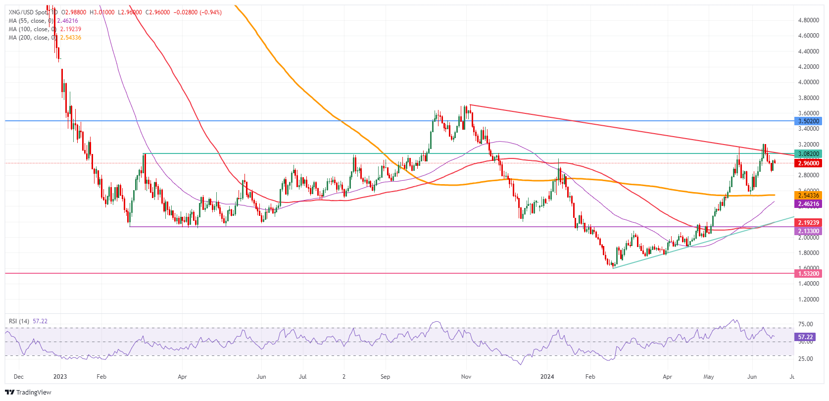 Natural Gas: Daily Chart