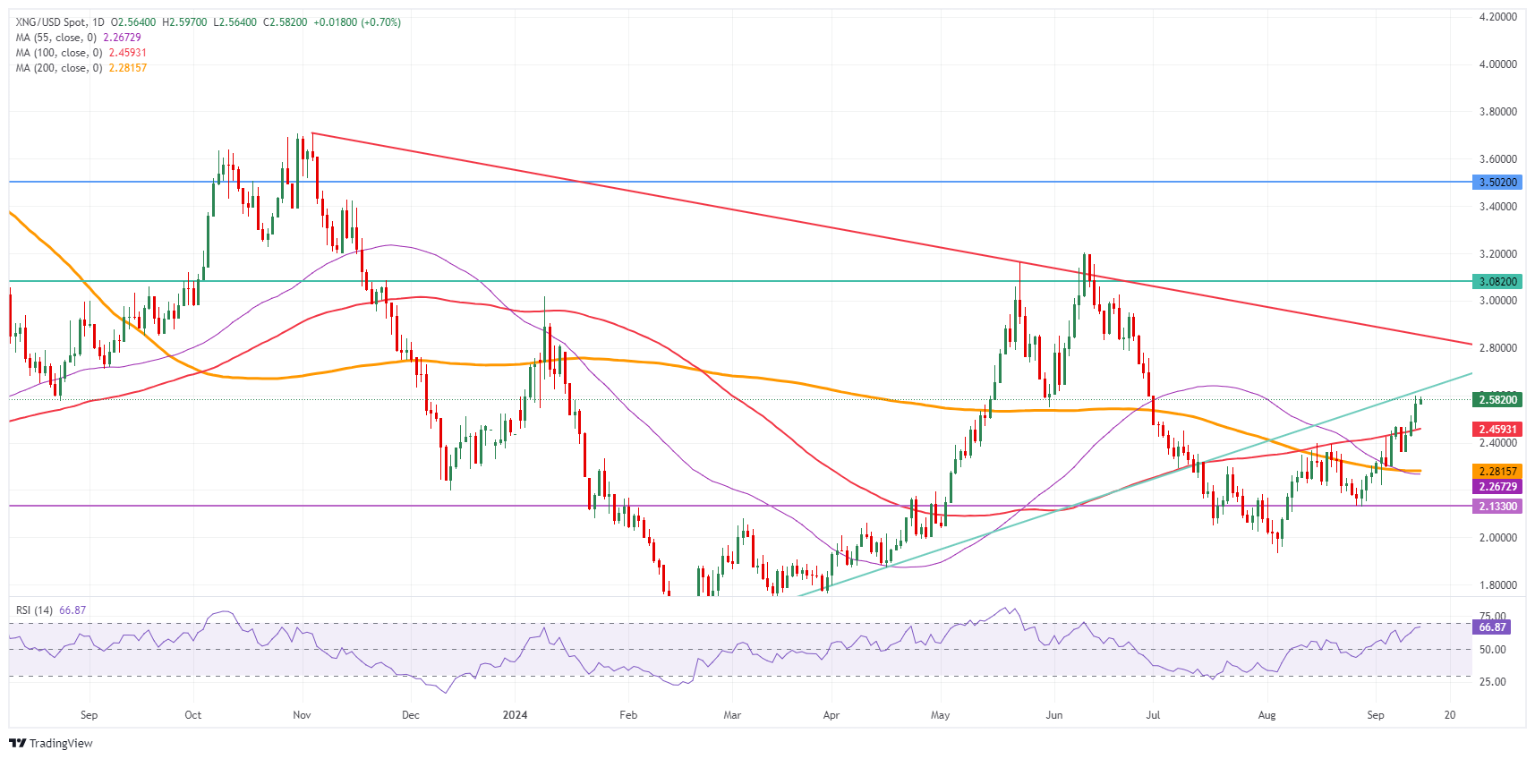 Natural Gas: Daily Chart