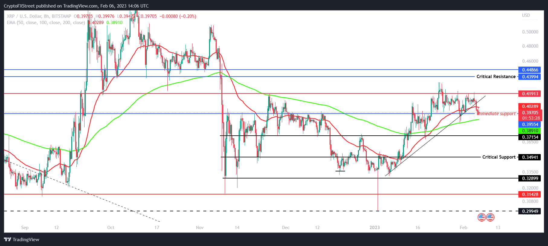 XRP/USD 8-hour chart