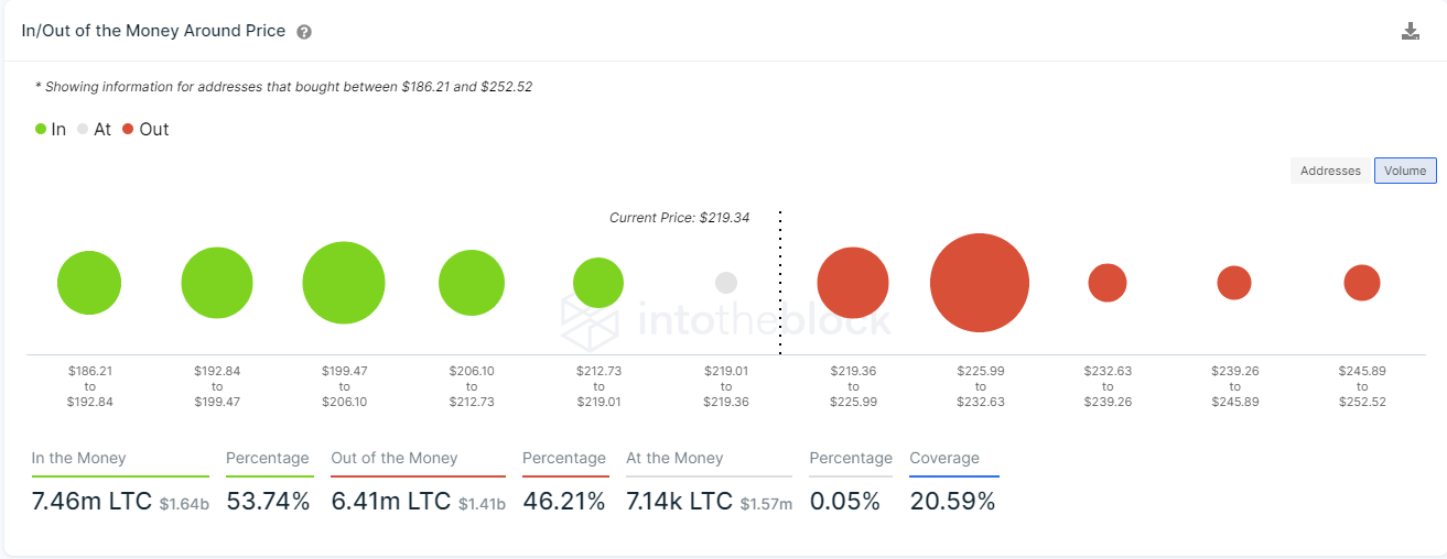 ltc price